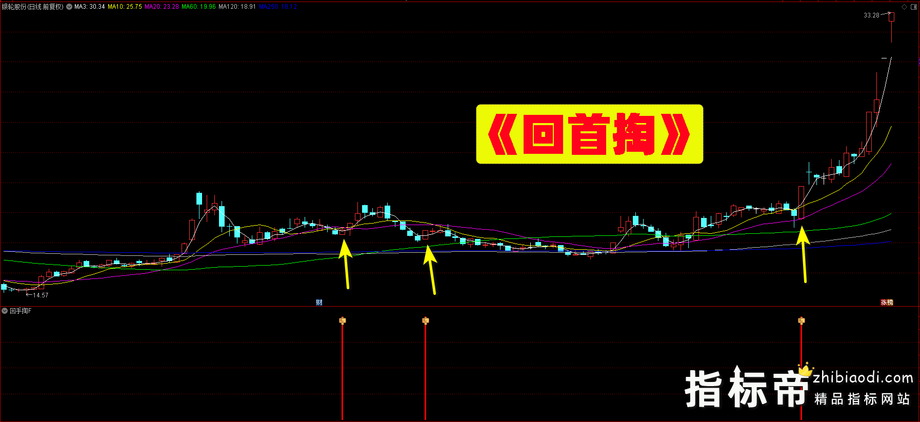 回首掏指标