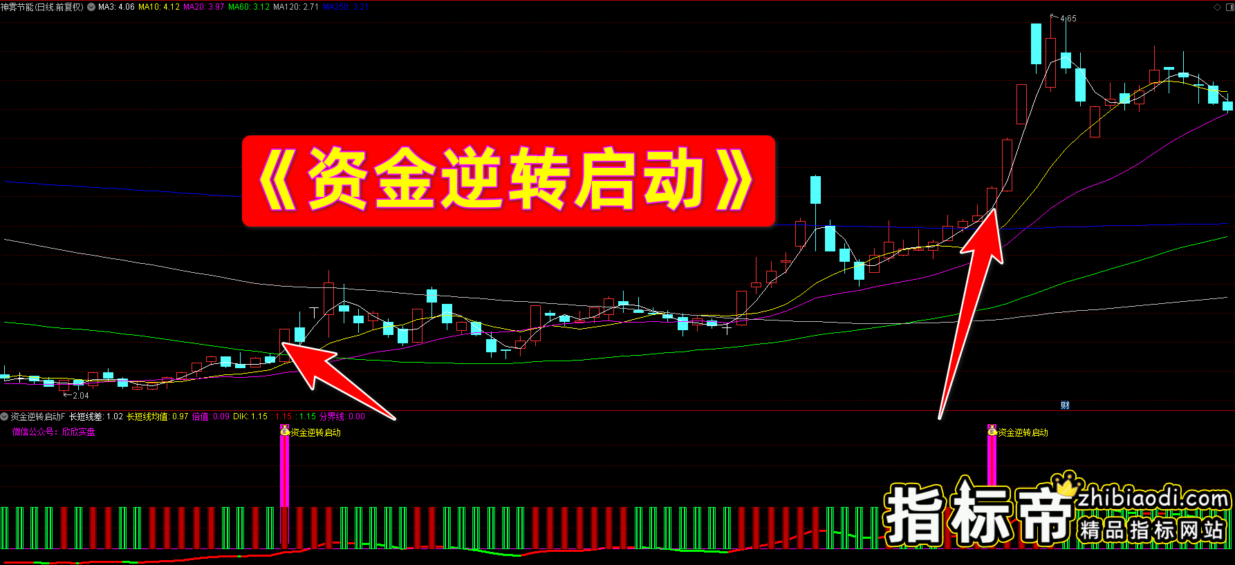 资金逆转启动