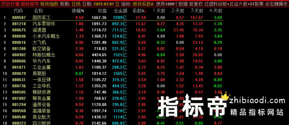 板块系数A指标