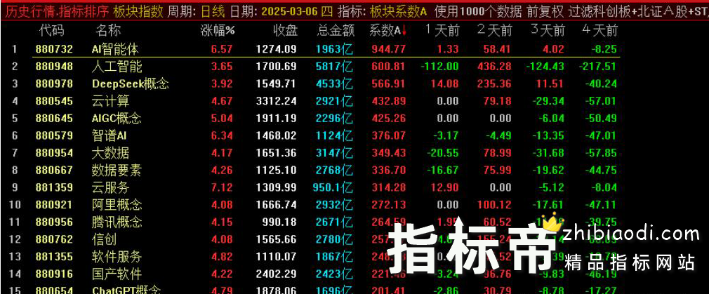 板块系数A指标