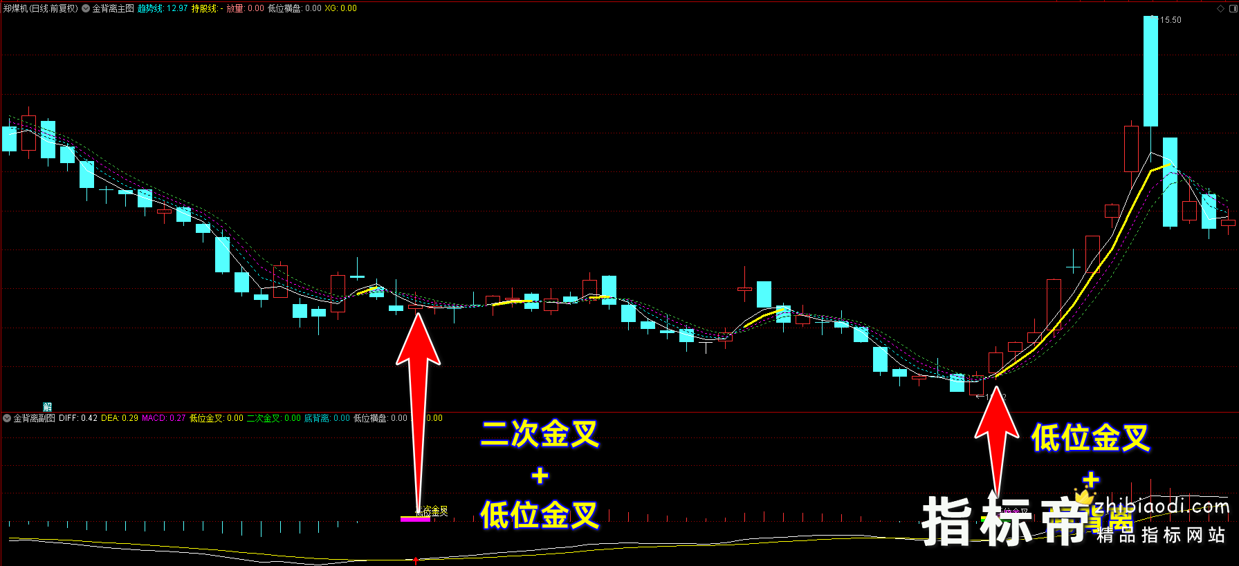 金背离指标