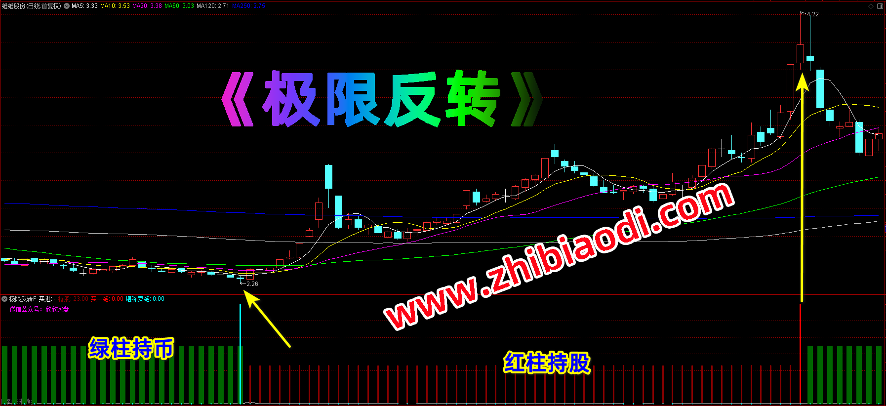 极限反转指标