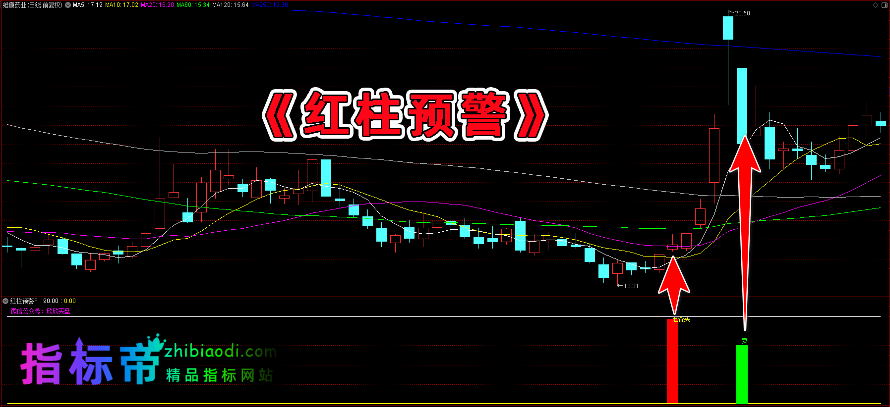红柱预警指标
