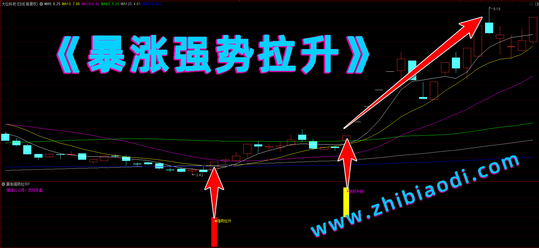暴涨强势拉升指标