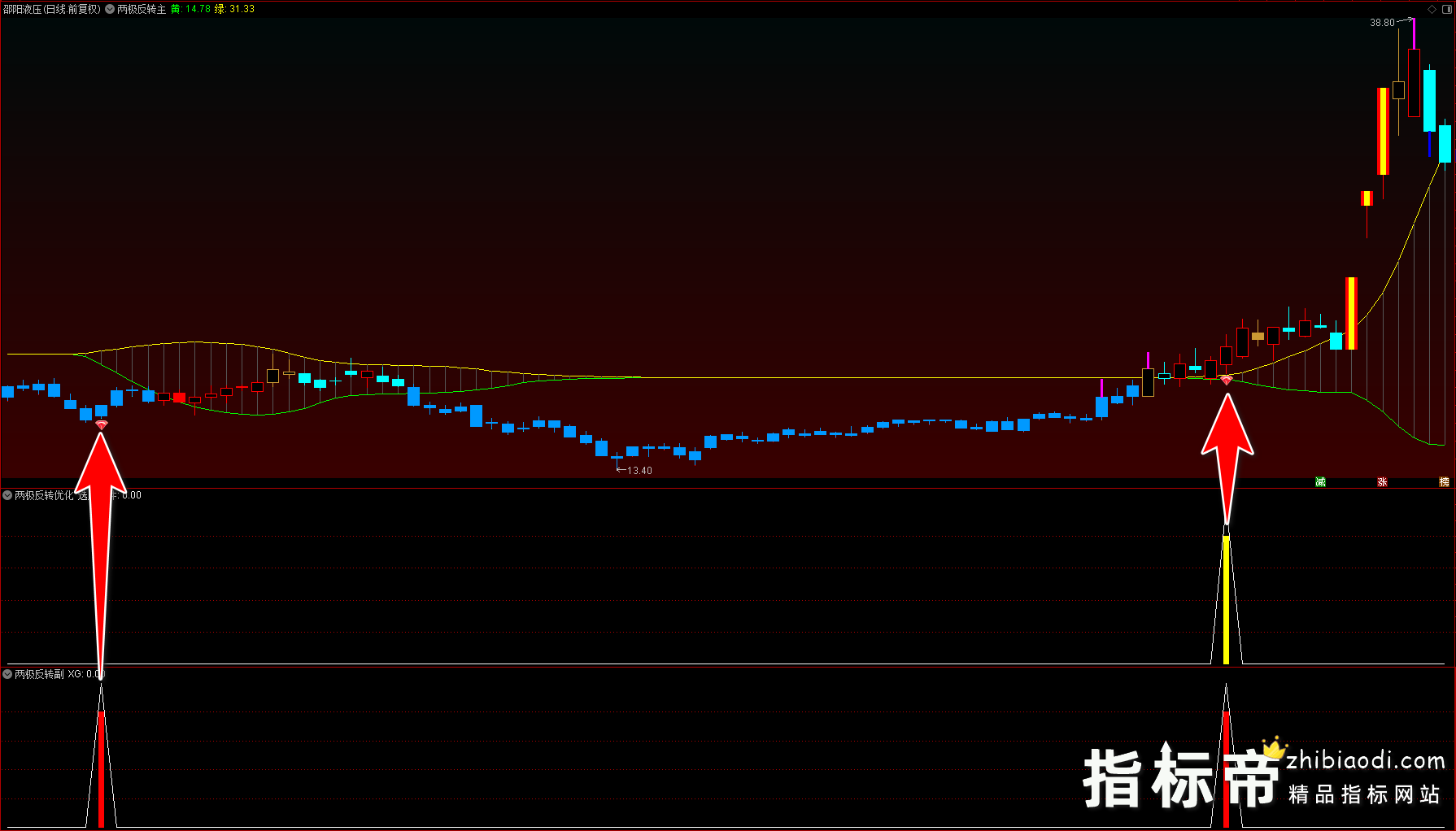 两极反转优化版指标