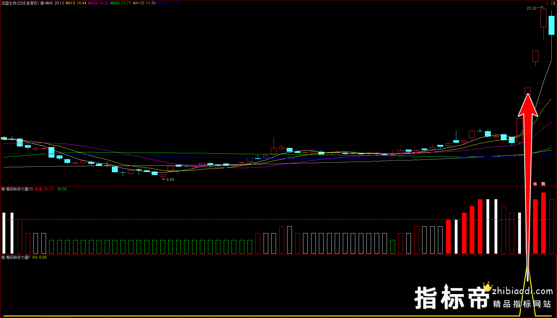 筹码转移力量指标