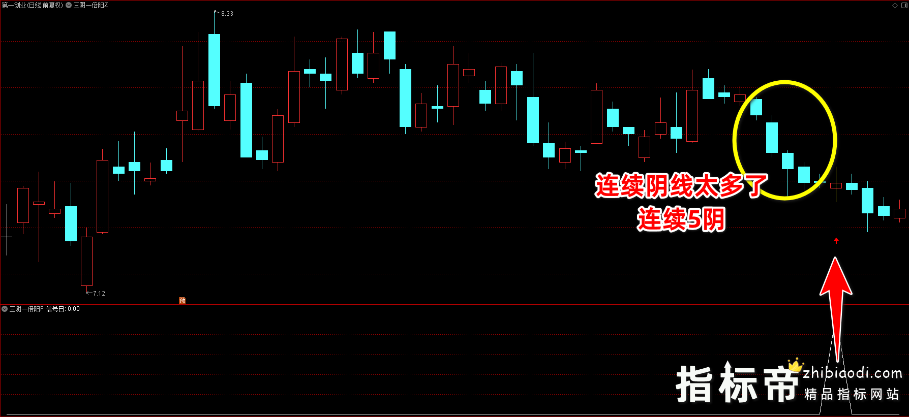 三阴一倍阳指标
