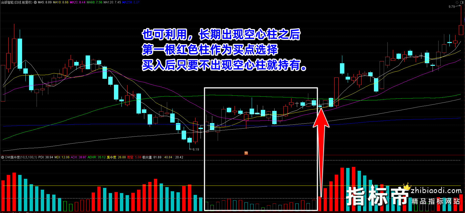 DMI集中度指标