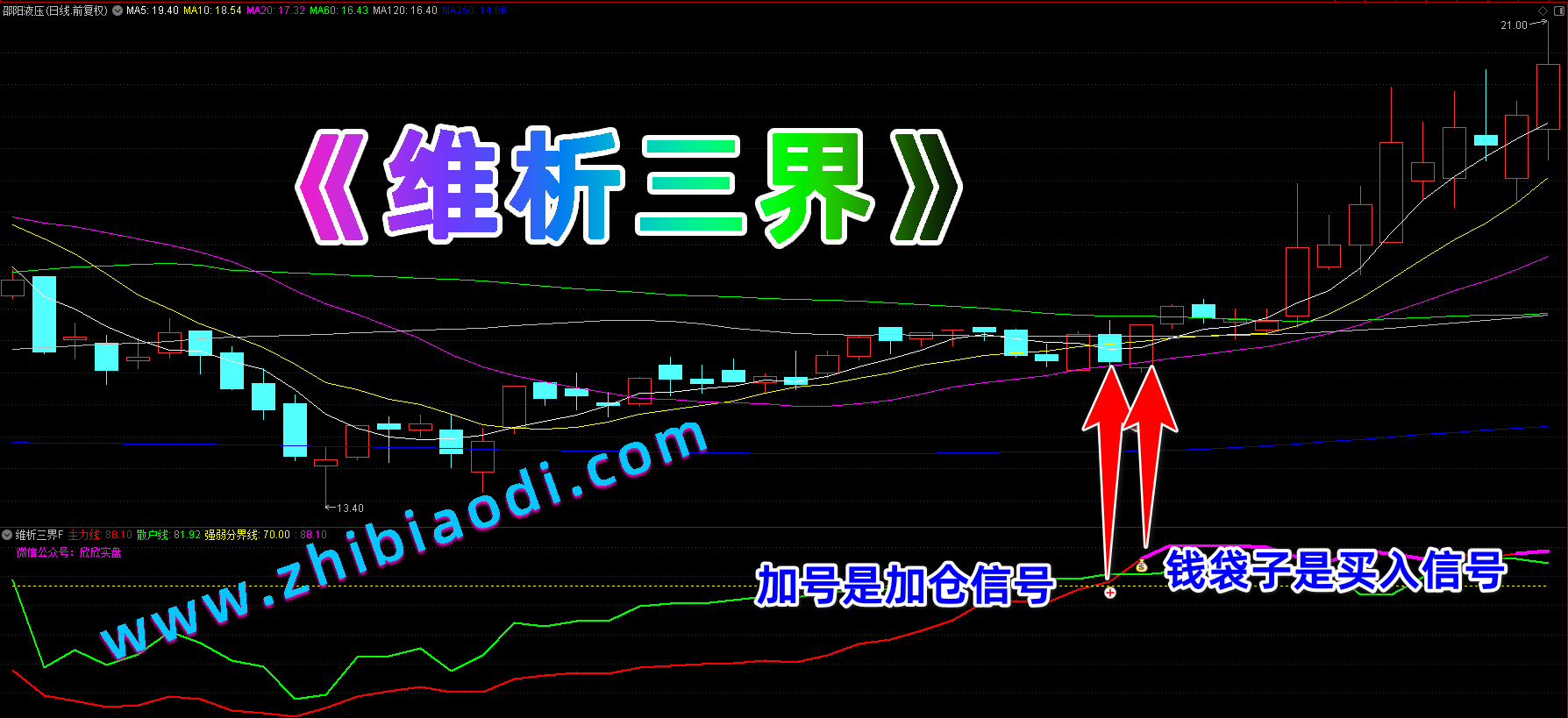 维析三界指标