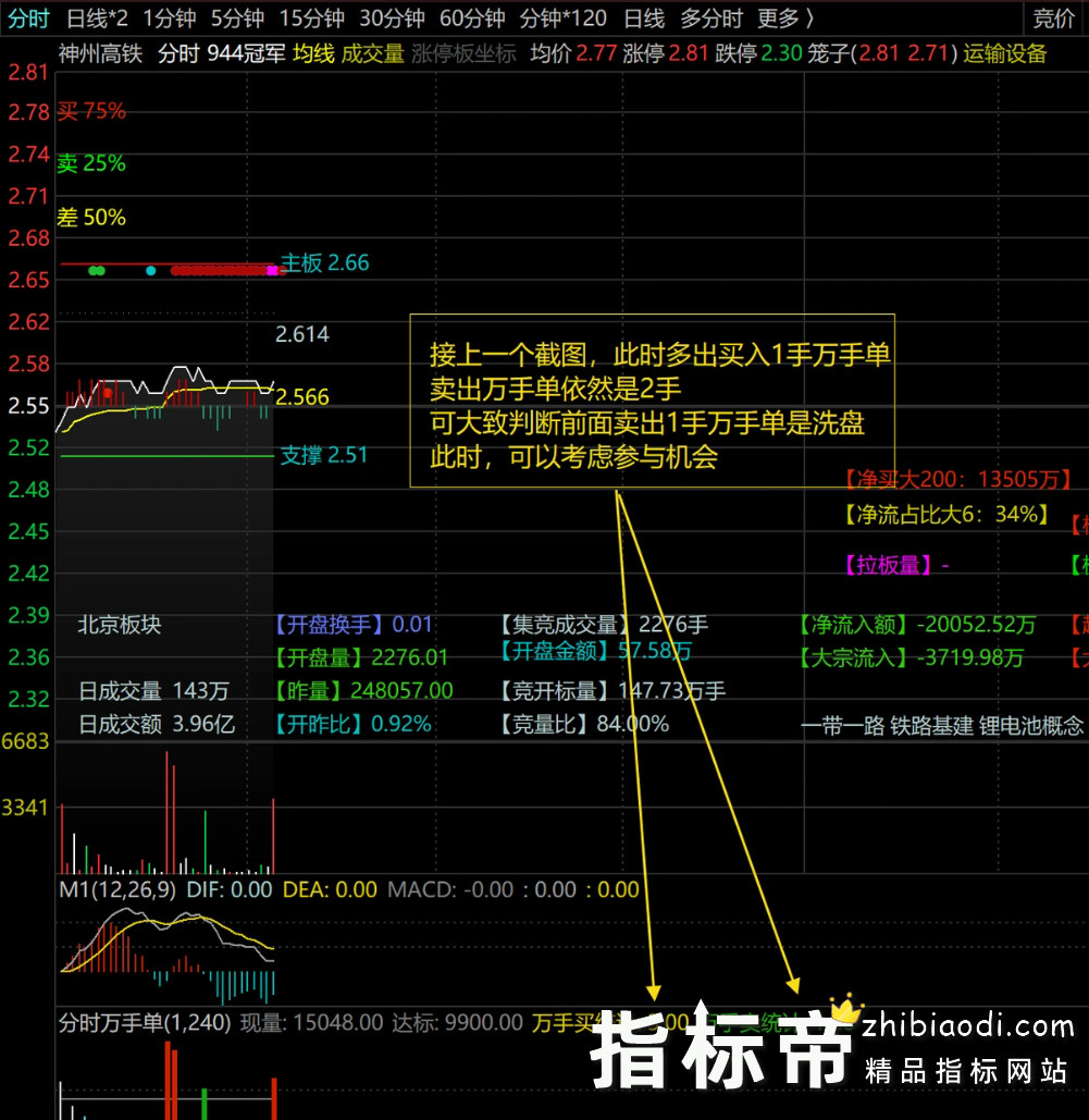 分时万手单指标