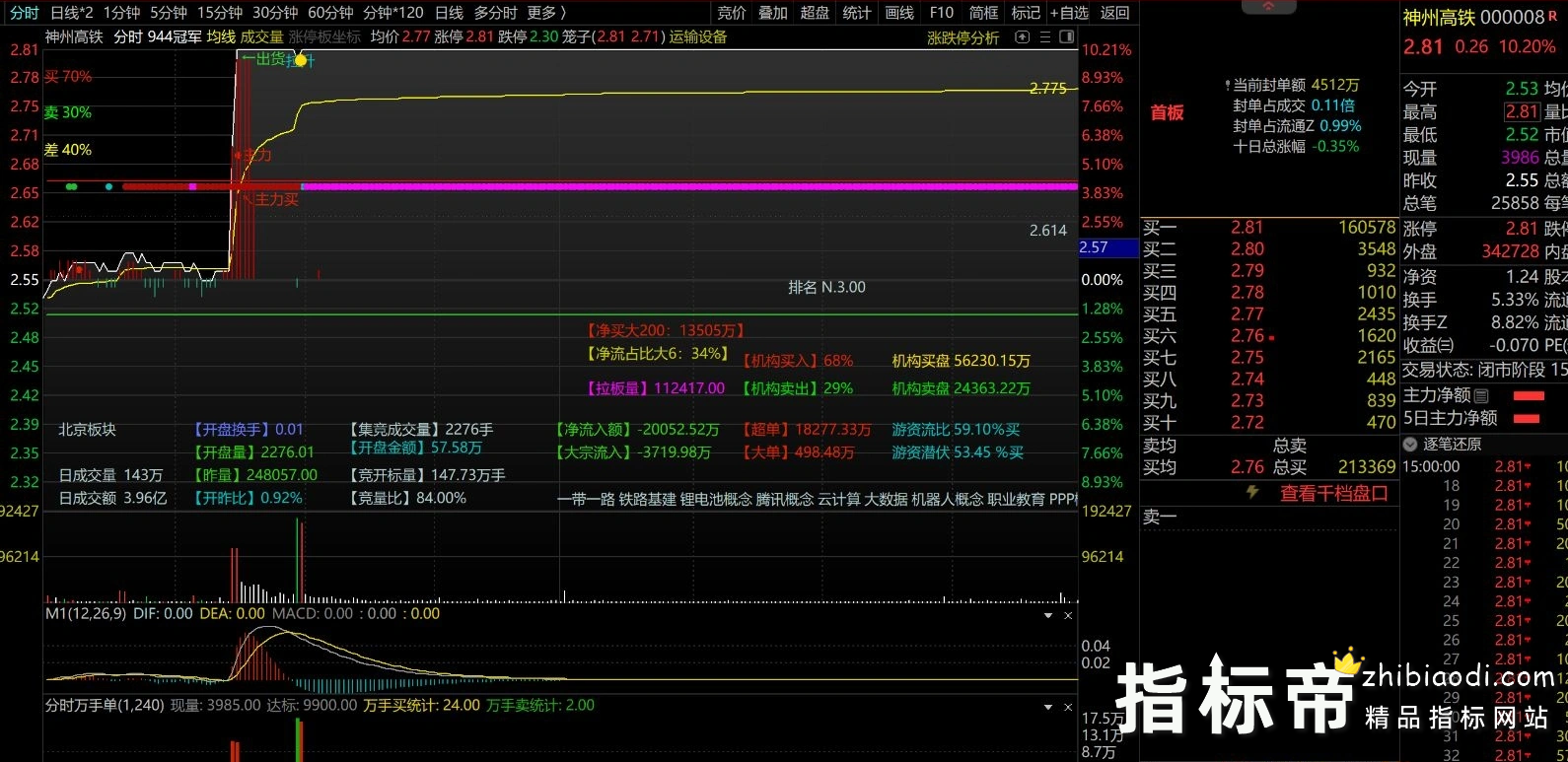 分时万手单指标