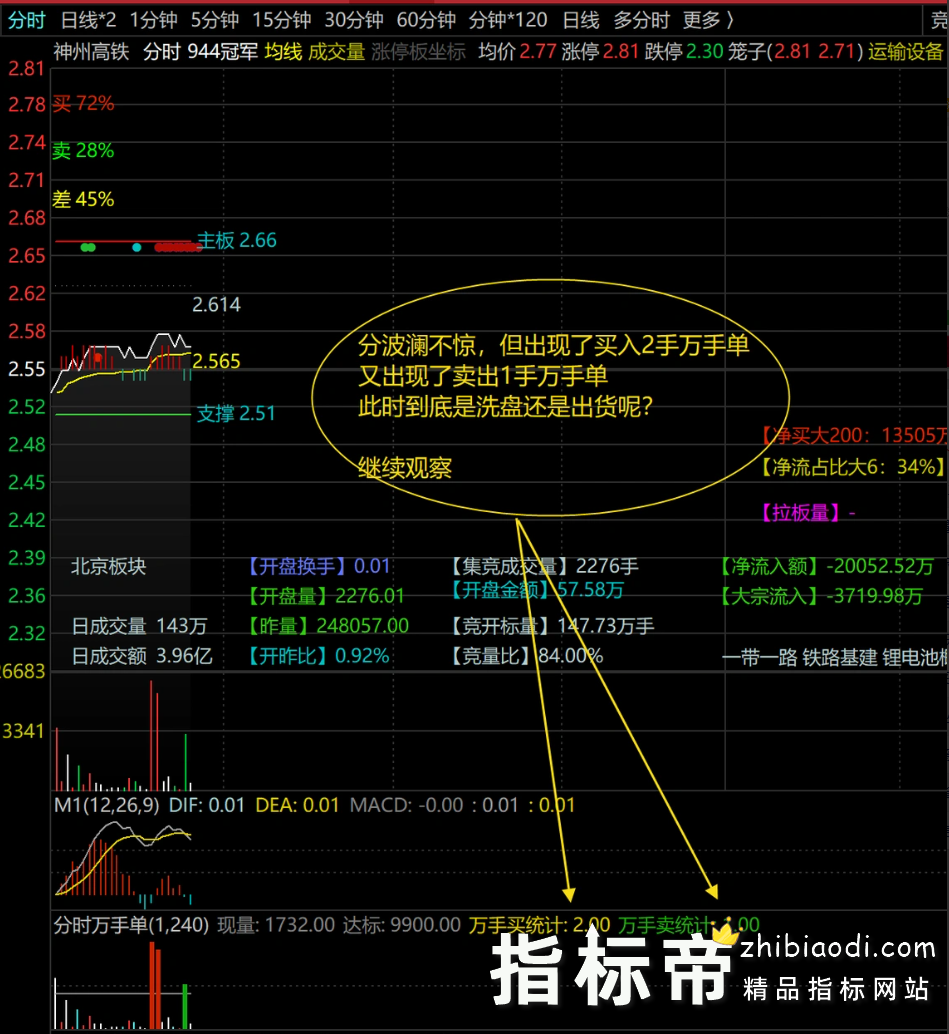 分时万手单指标