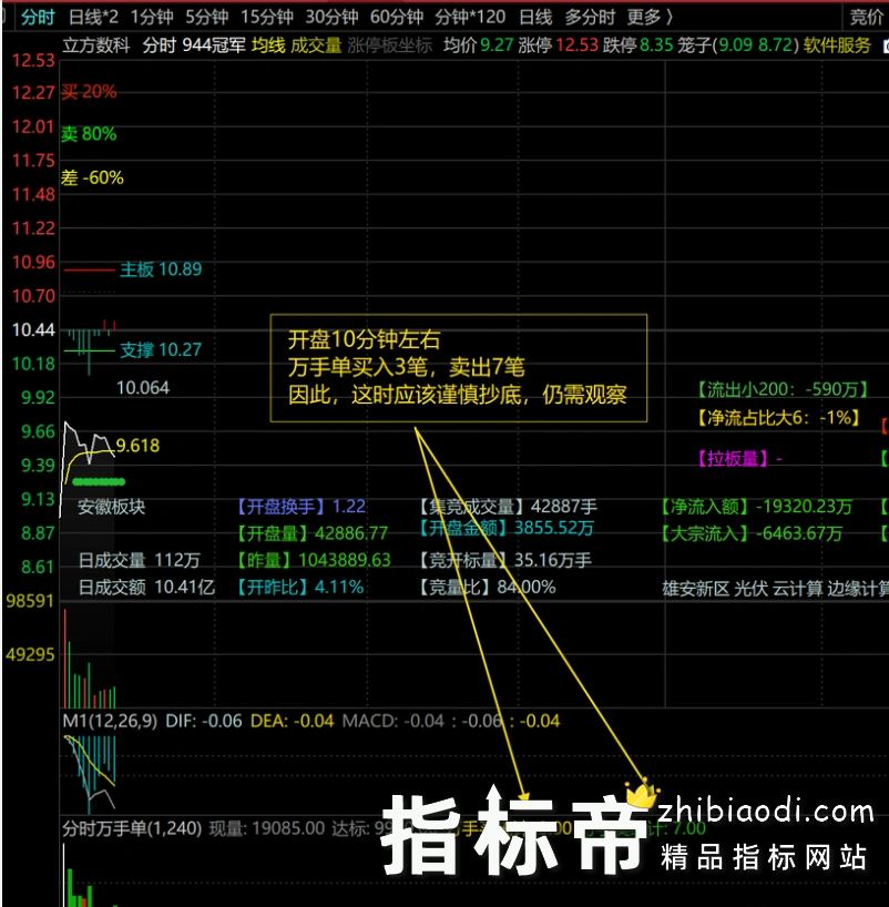 分时万手单指标