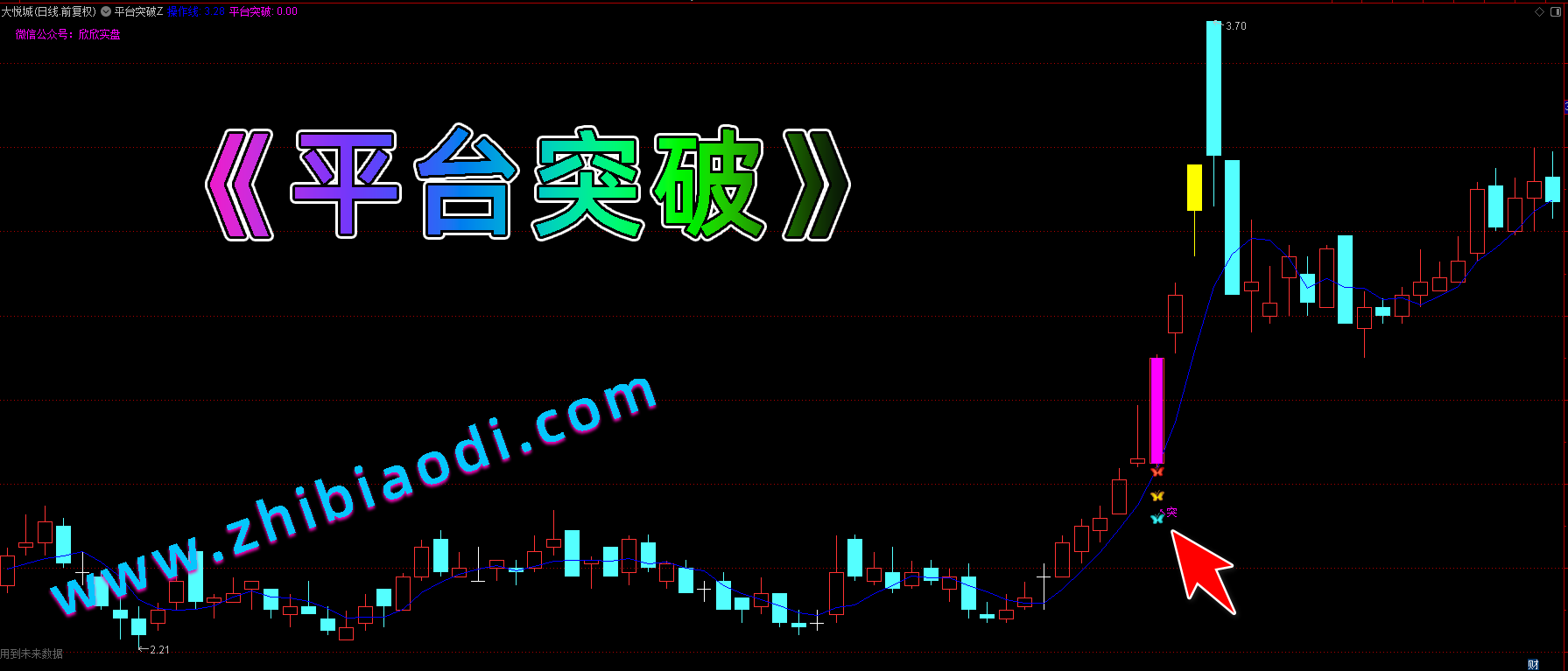 平台突破指标