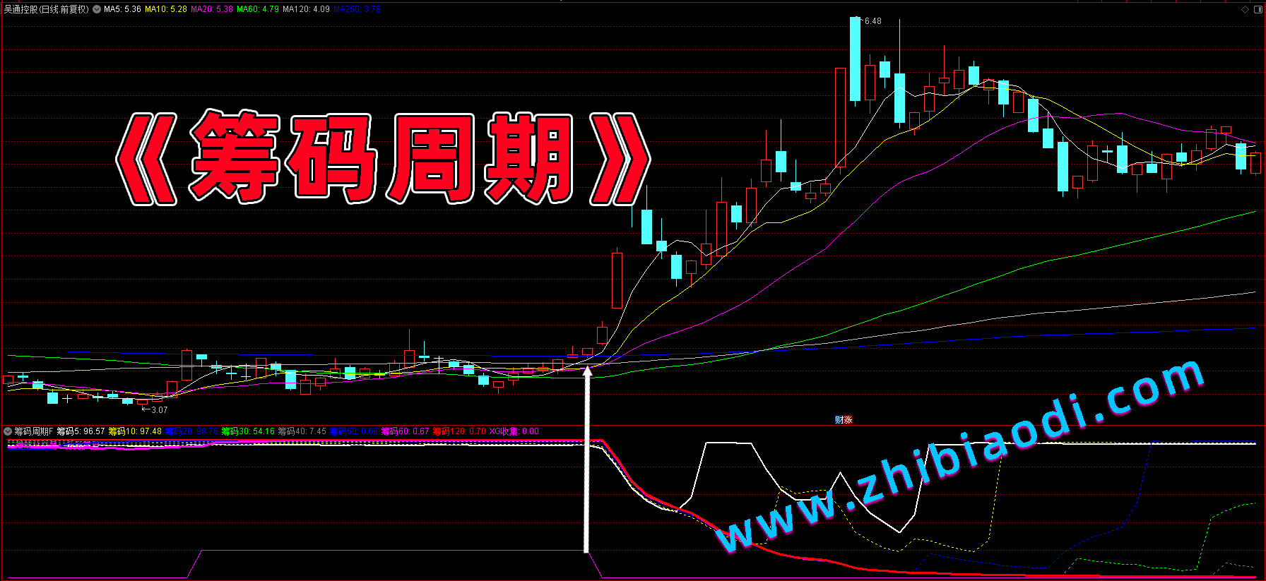 筹码周期指标