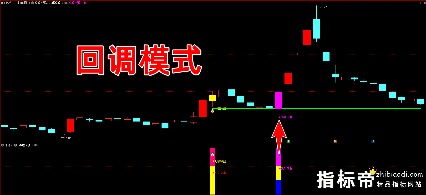 万福锦鲤一进二以及锦鲤回调指标