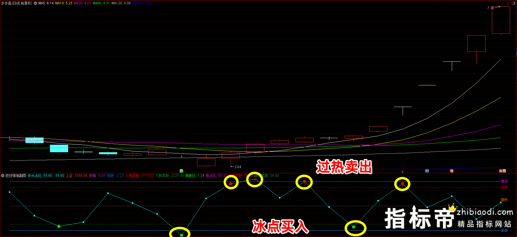 短线情绪指标