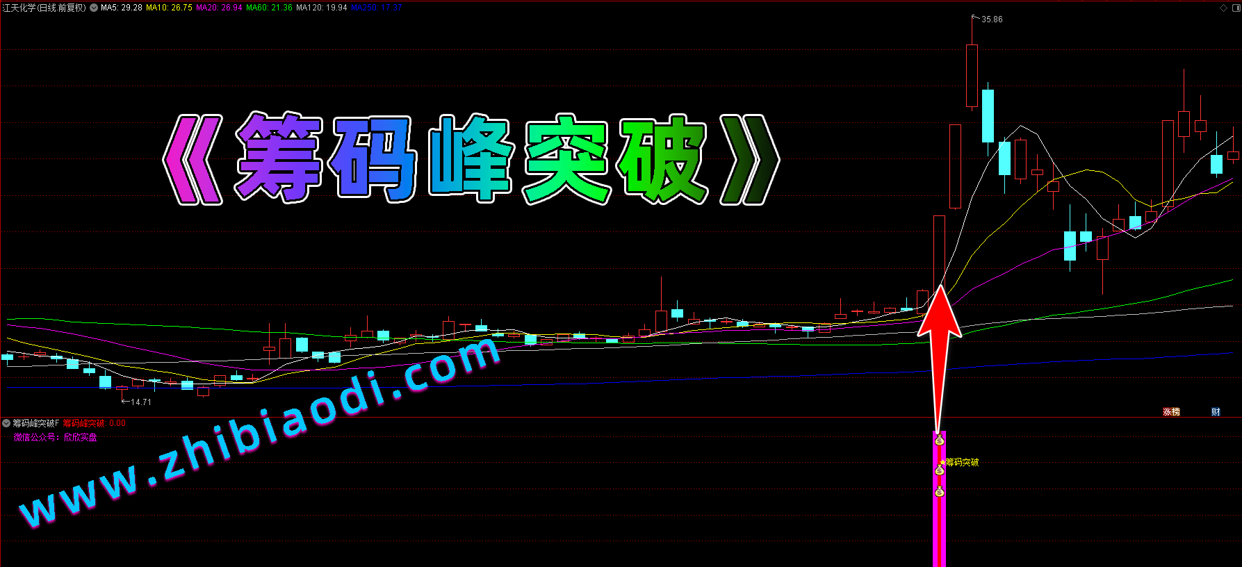 筹码峰突破指标
