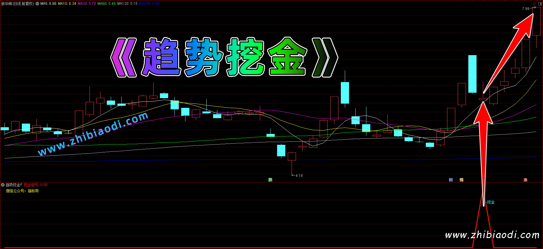 趋势挖金指标