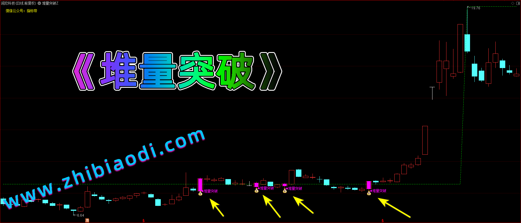 堆量突破指标