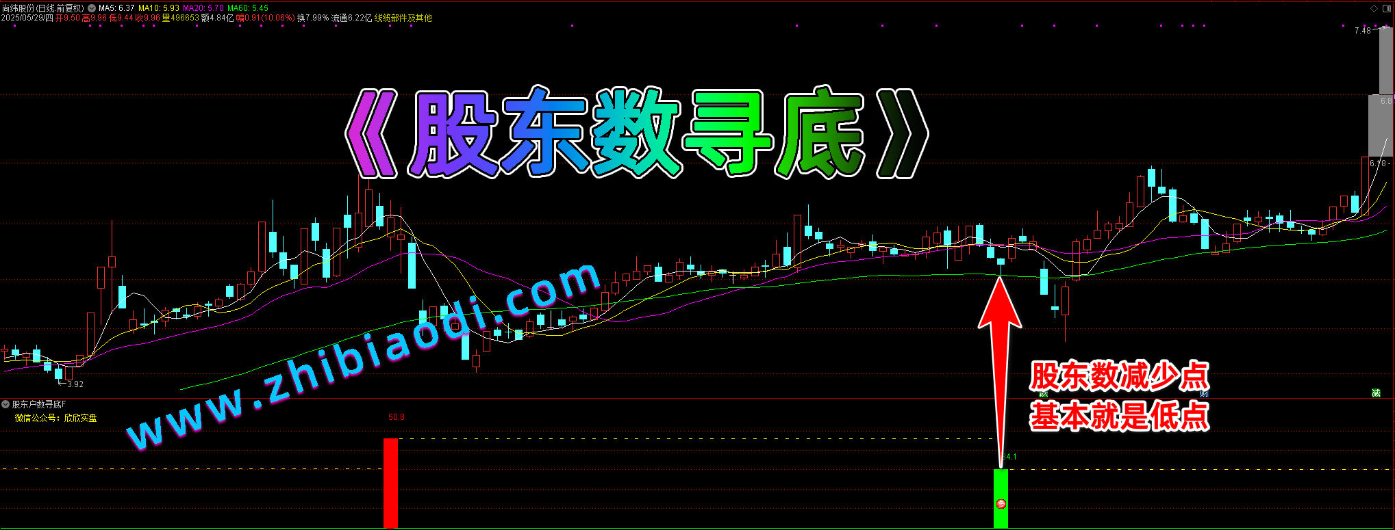 股东数寻底指标