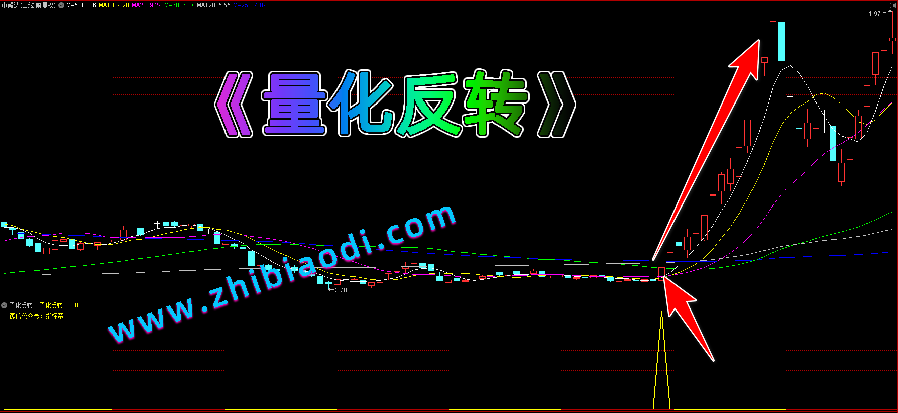 量化反转指标