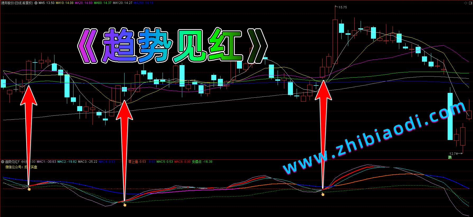 趋势见红指标