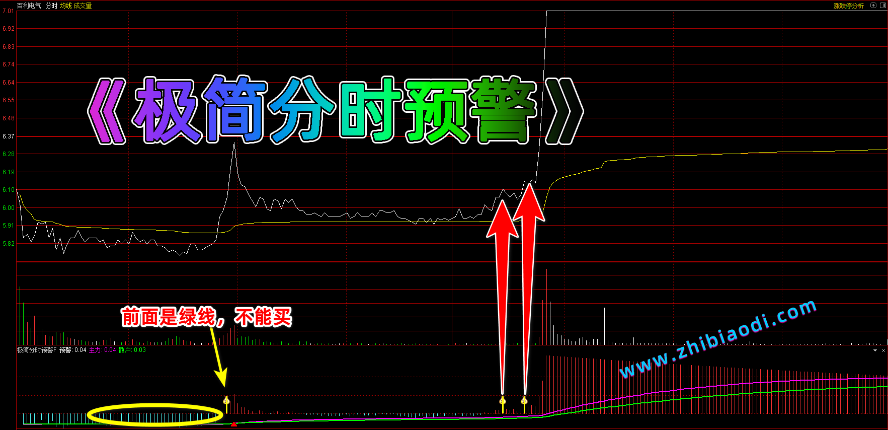 极简分时预警指标