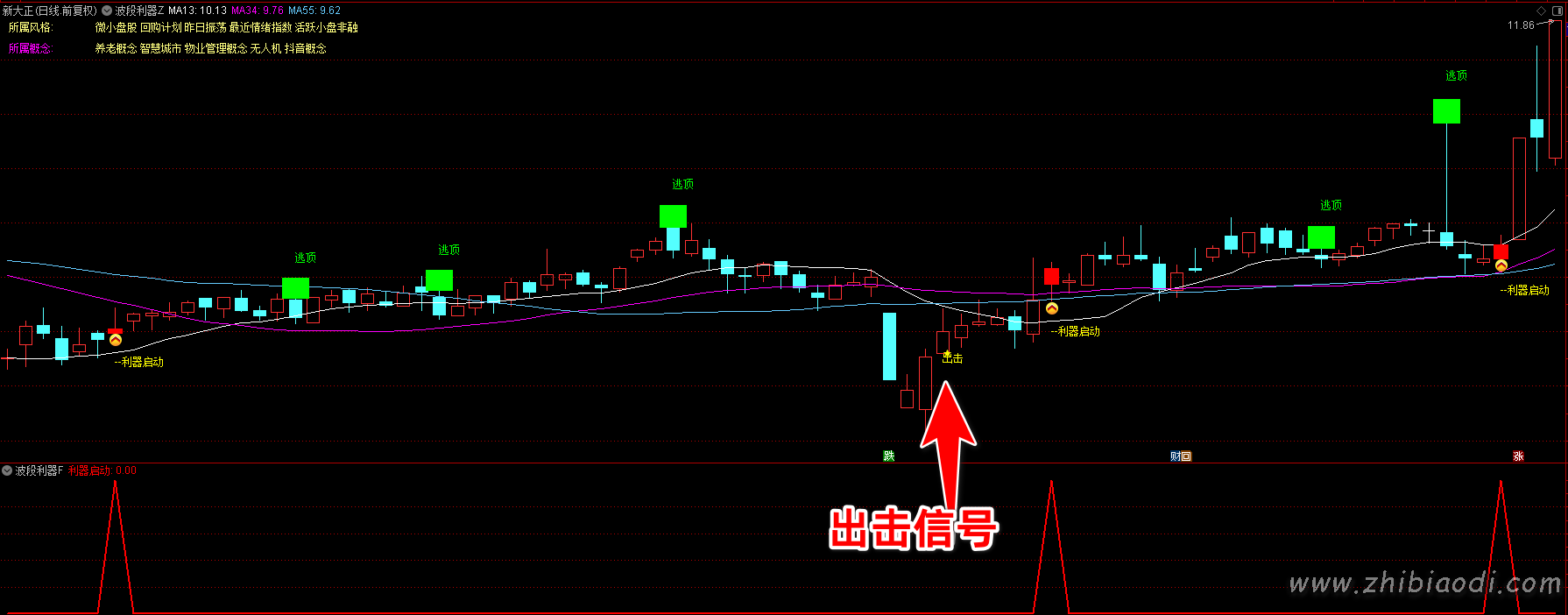 波段利器指标