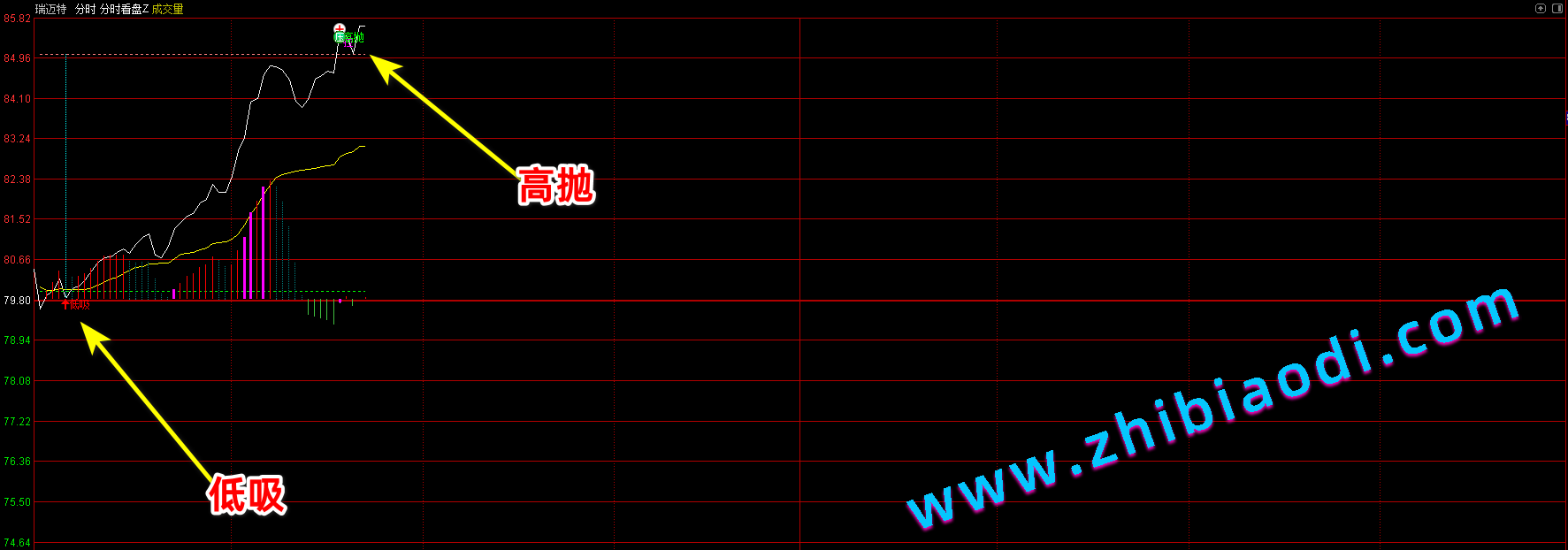分时看盘指标