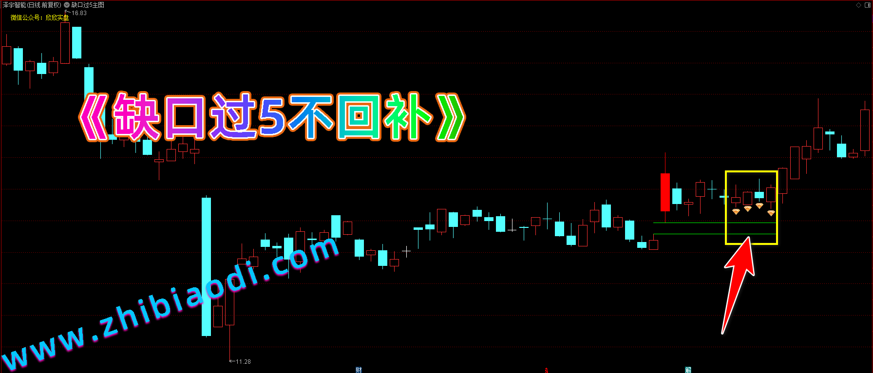 缺口过5不回补指标