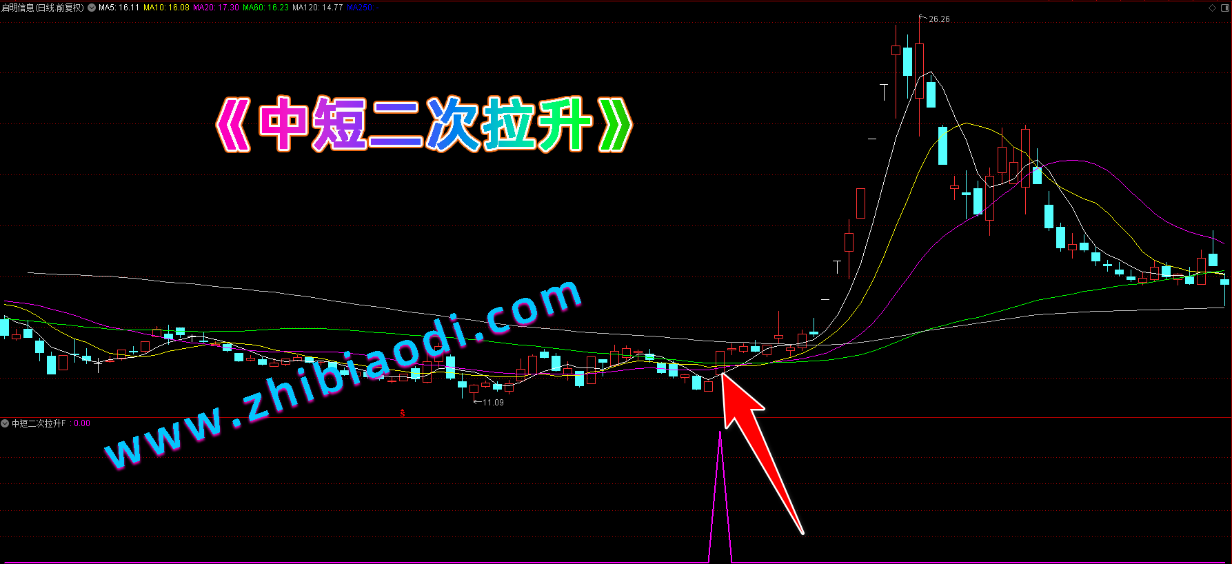中短二次拉升指标