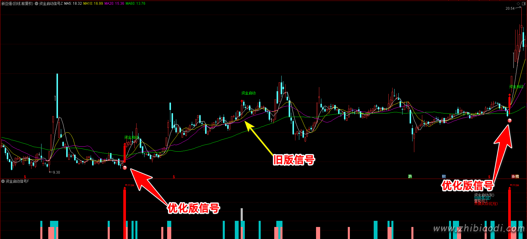 资金启动指标