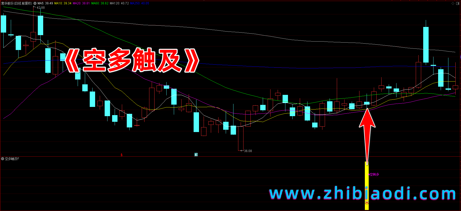空多触及指标