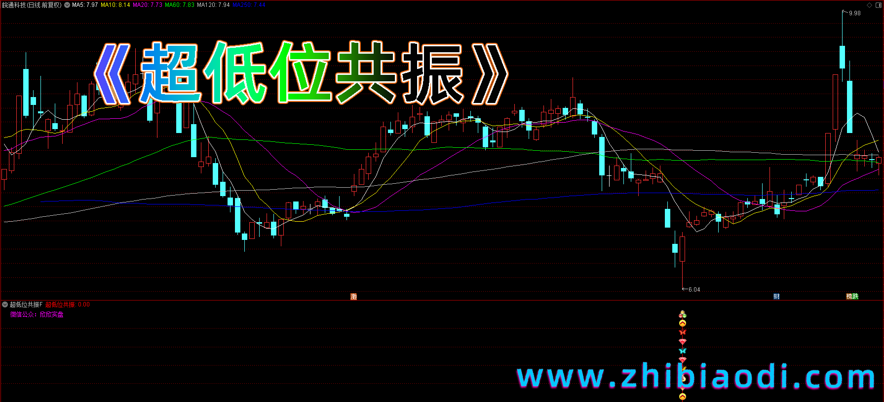 超低位共振指标