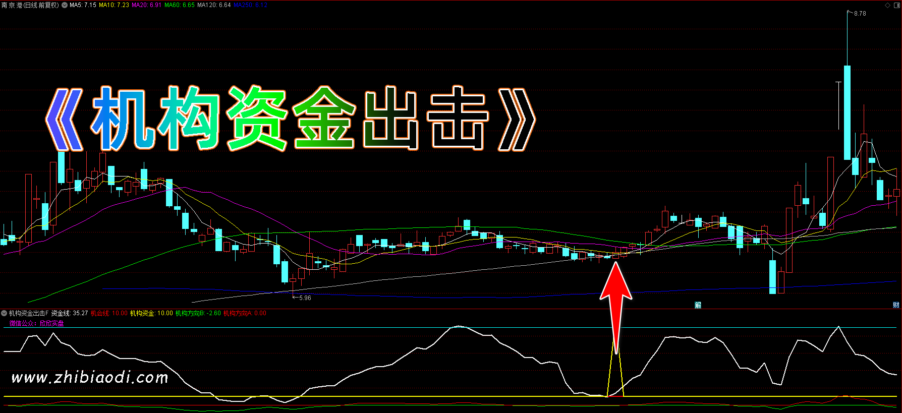 机构资金出击指标