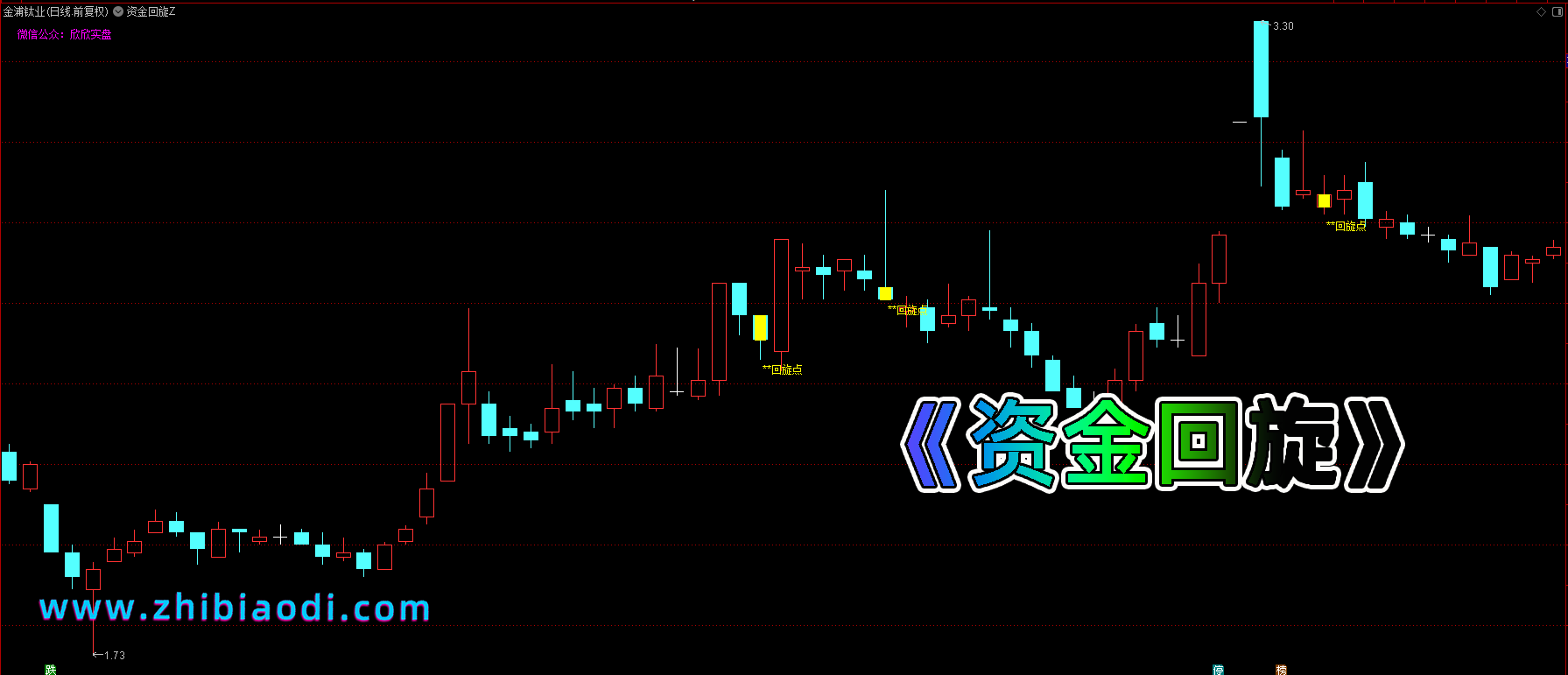 资金回旋指标