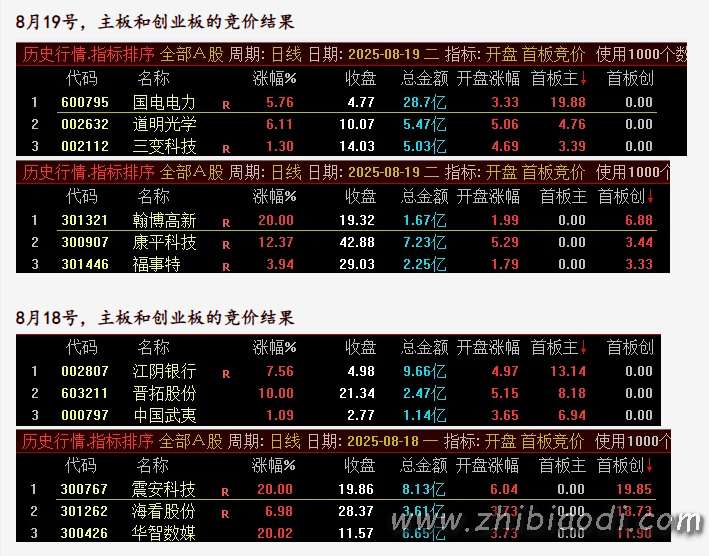 首板竞价指标