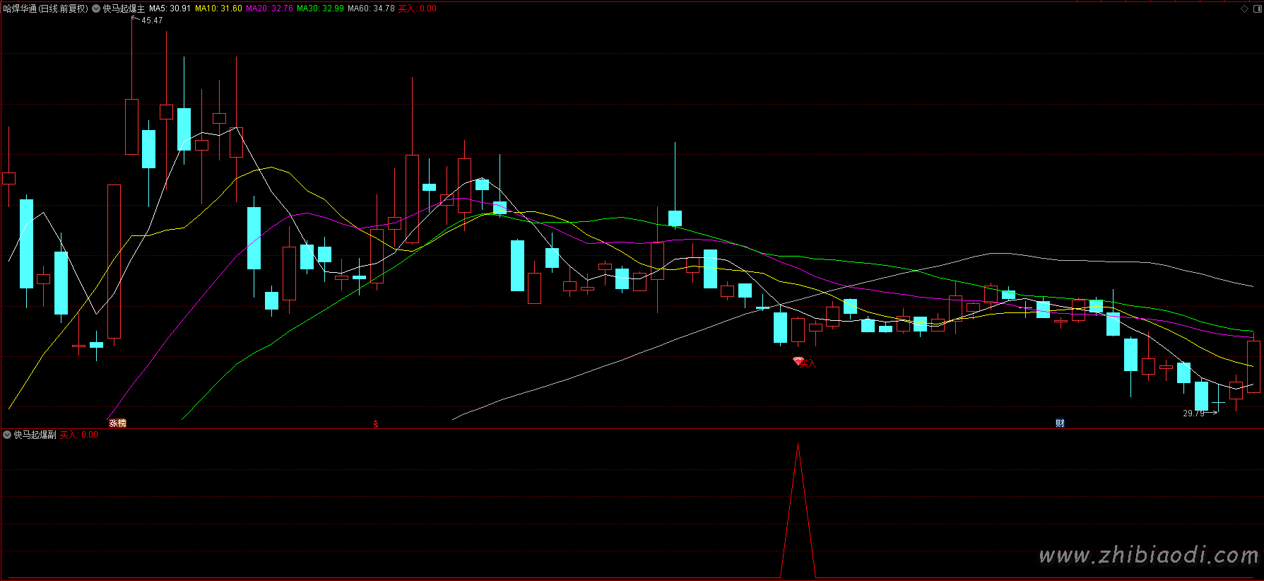 快马起爆指标 快马起爆指标