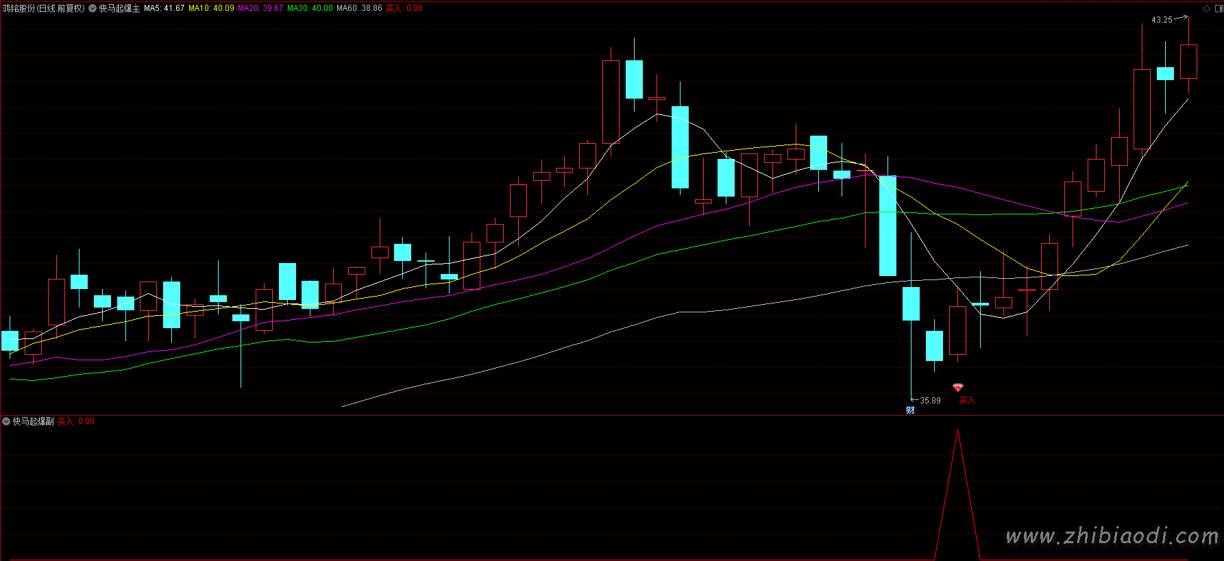 快马起爆指标 快马起爆指标