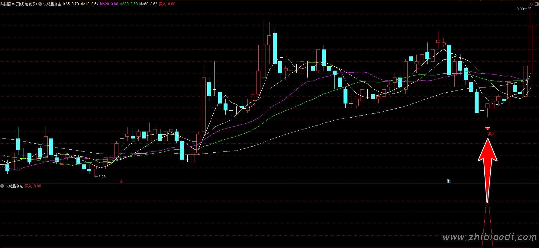 快马起爆指标 快马起爆指标