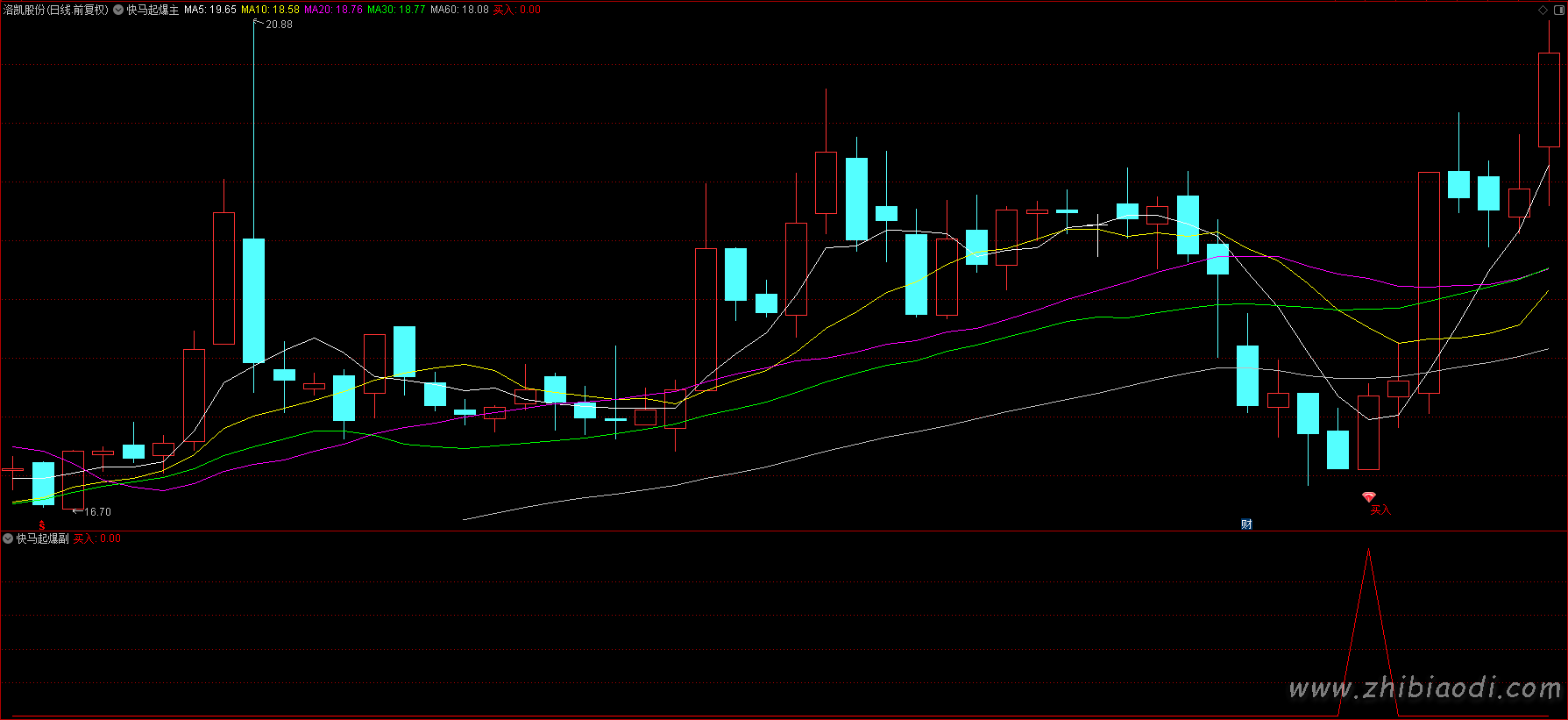 快马起爆指标 快马起爆指标