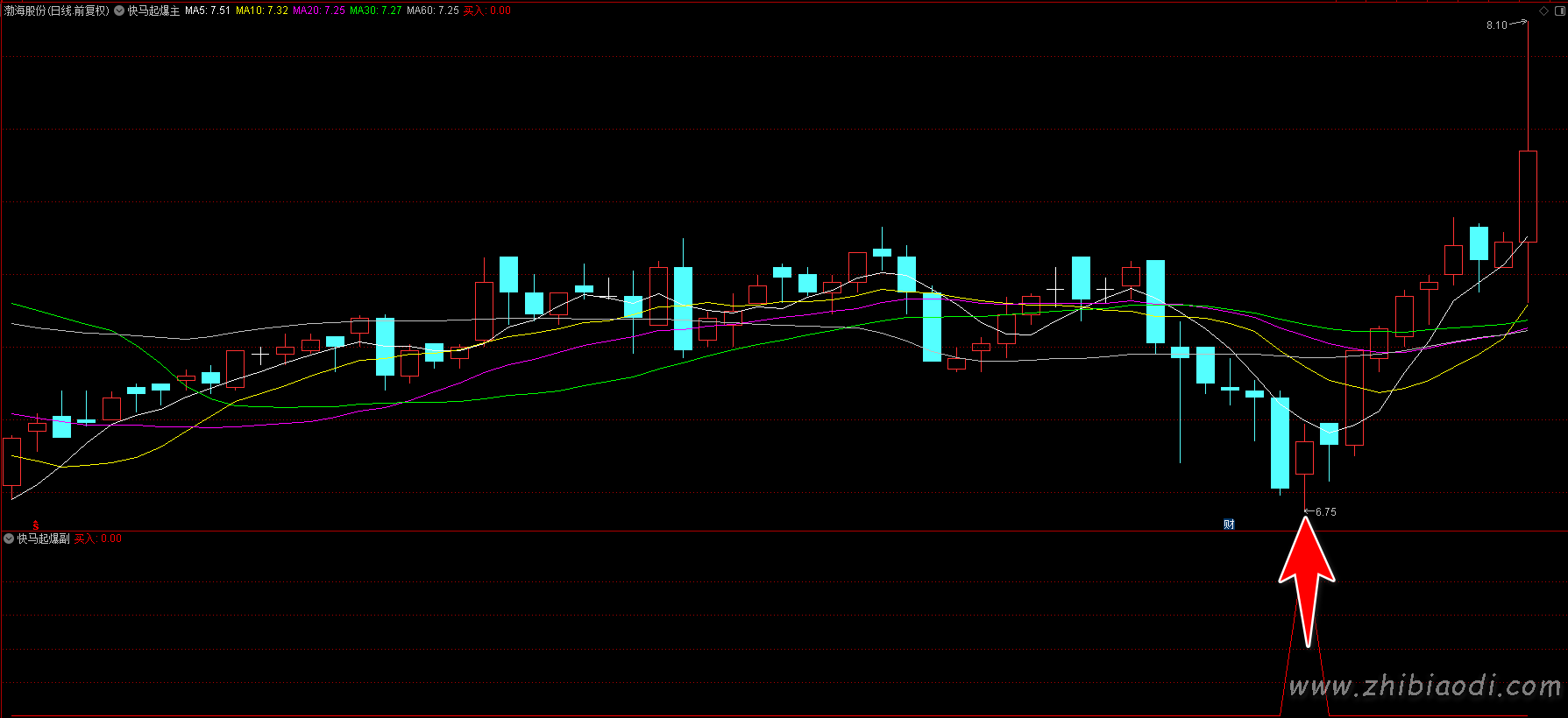 快马起爆指标 快马起爆指标