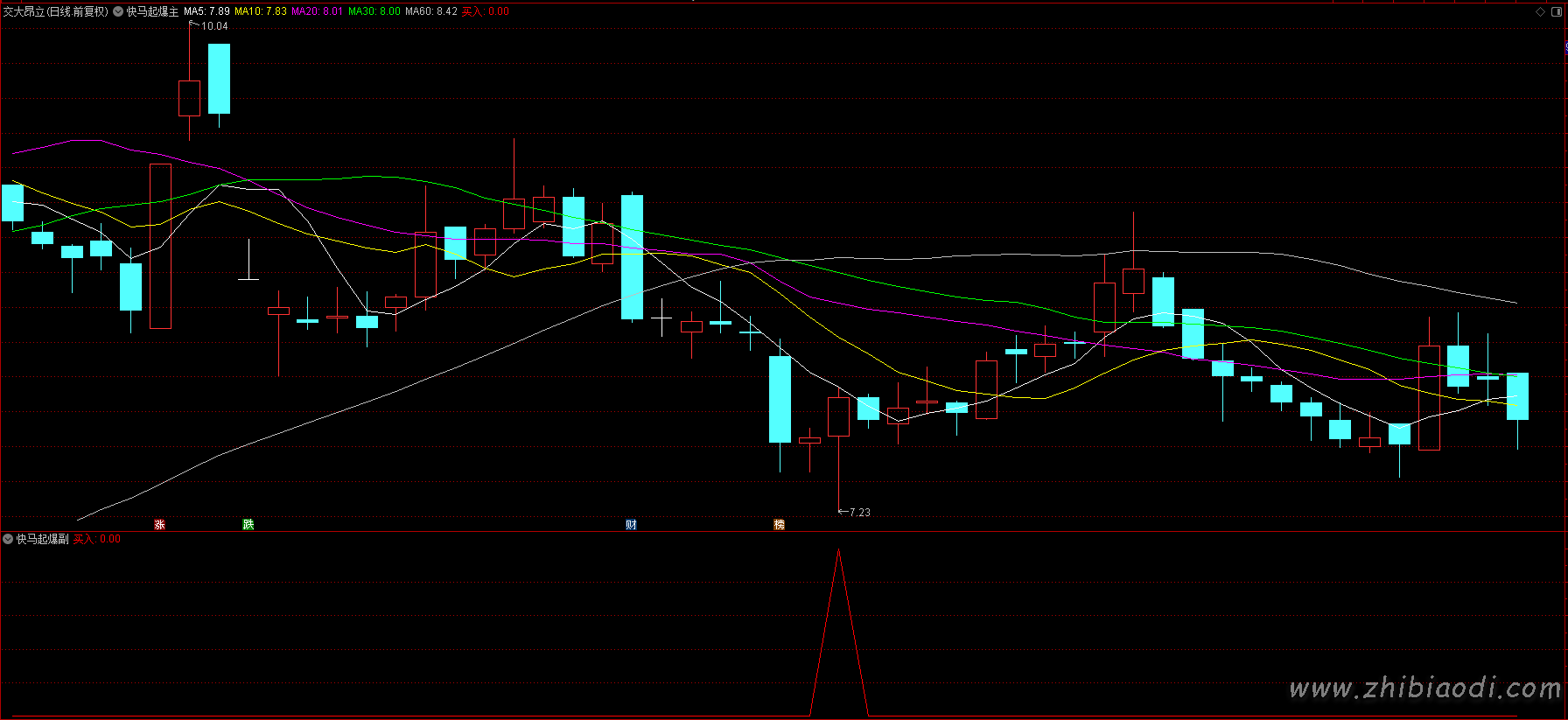 快马起爆指标 快马起爆指标