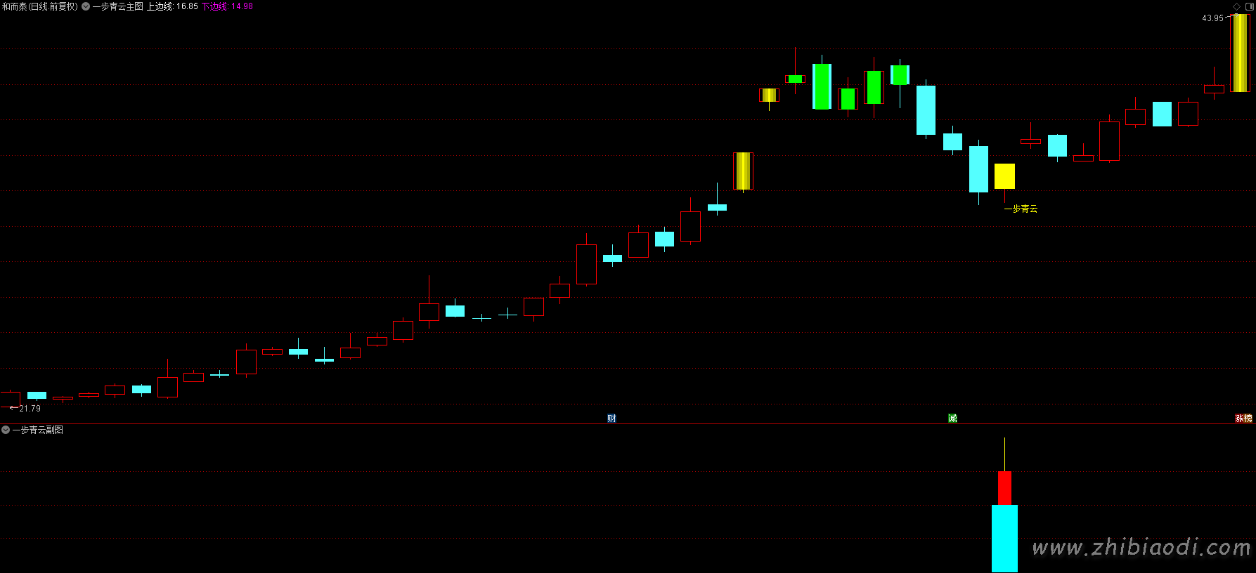 一步青云指标 一步青云指标