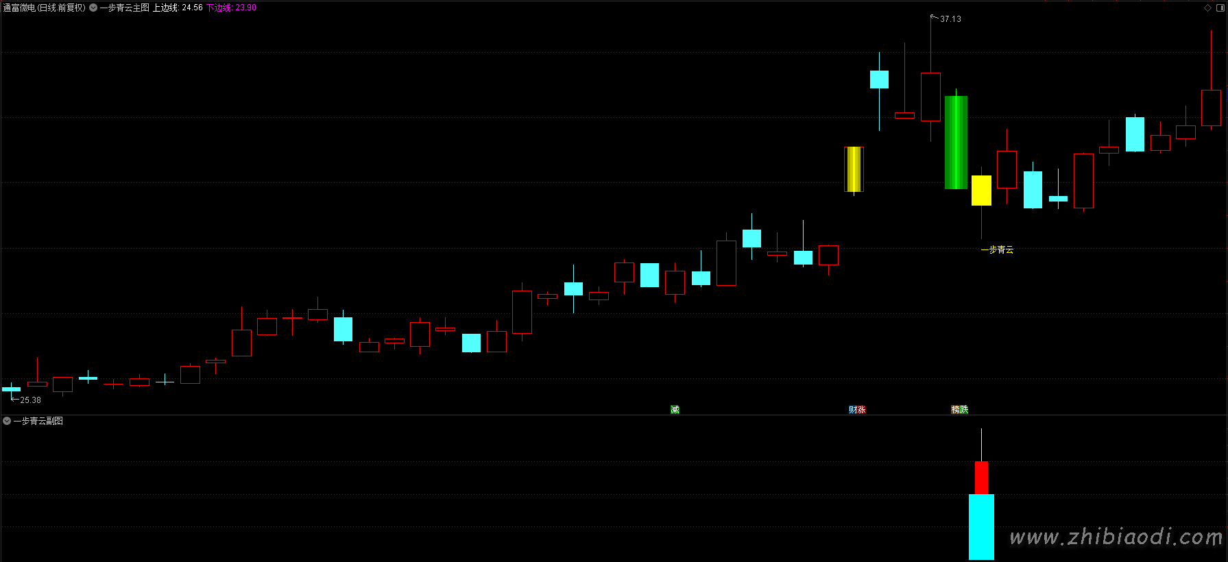 一步青云指标 一步青云指标