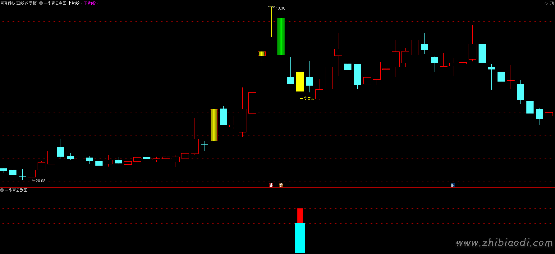 一步青云指标 一步青云指标