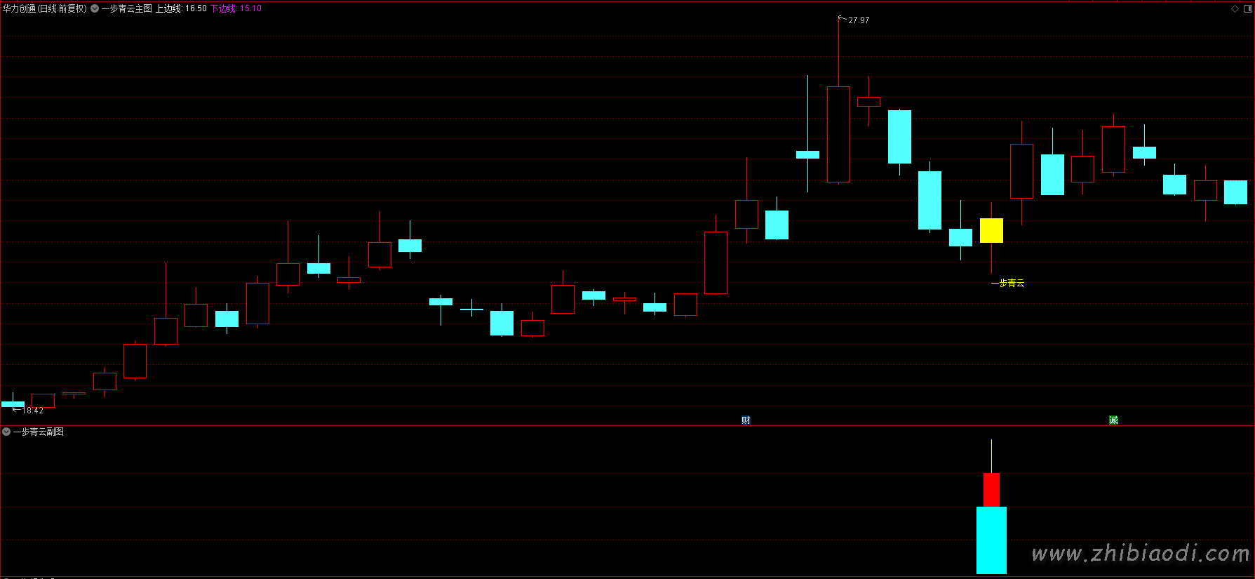 一步青云指标 一步青云指标
