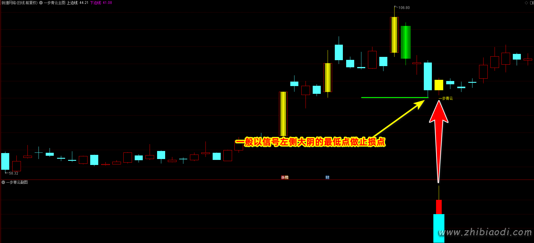 一步青云指标 一步青云指标