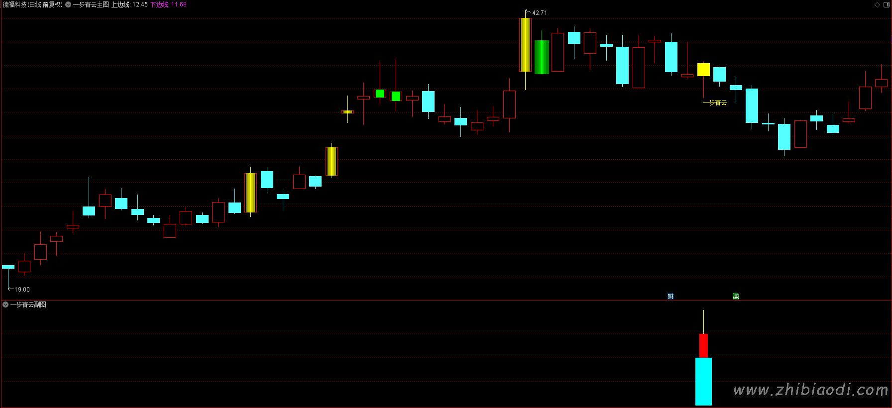 一步青云指标 一步青云指标